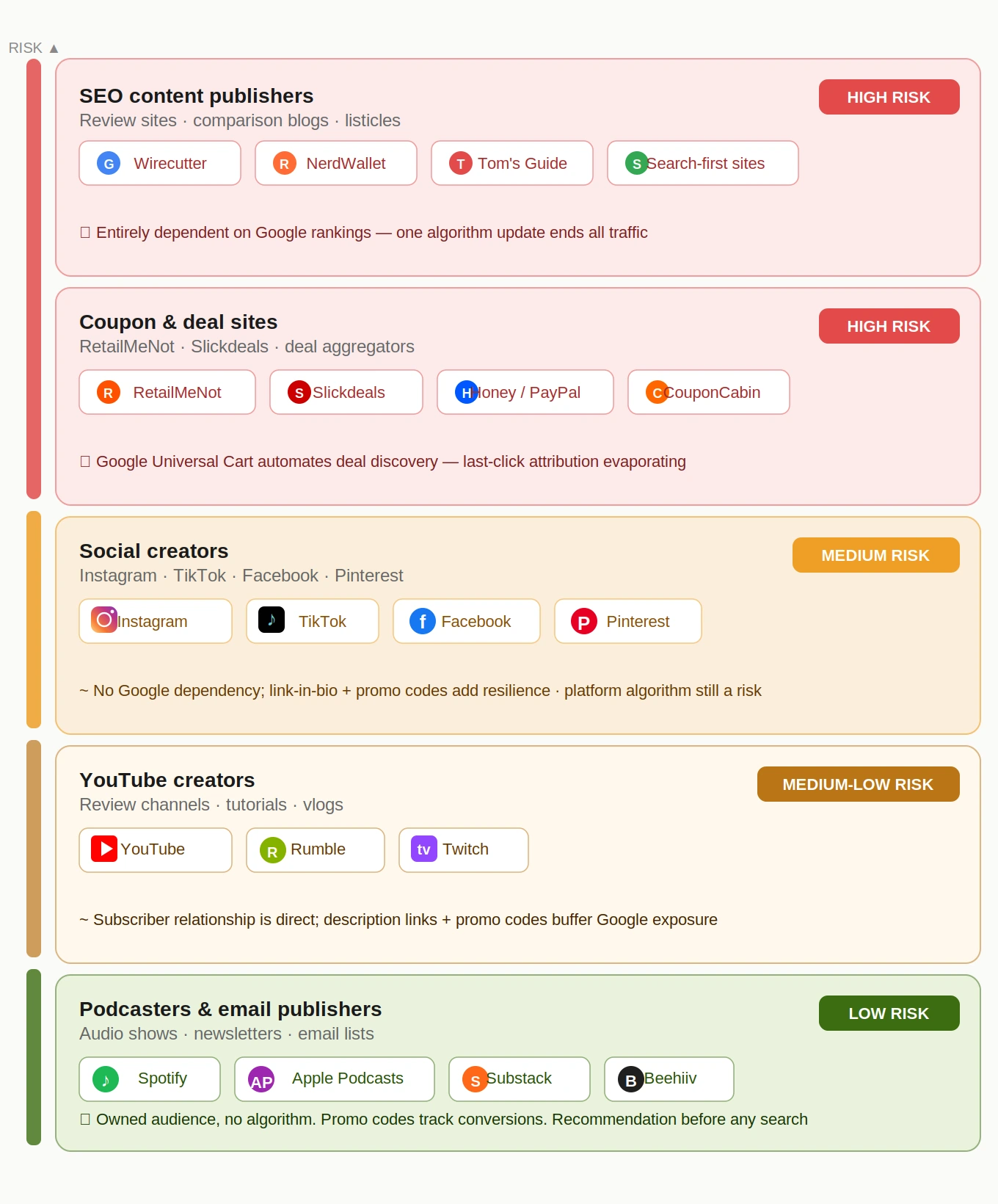 Affiliate program partner mix risk tiers — SEO publishers vs owned audience partners
