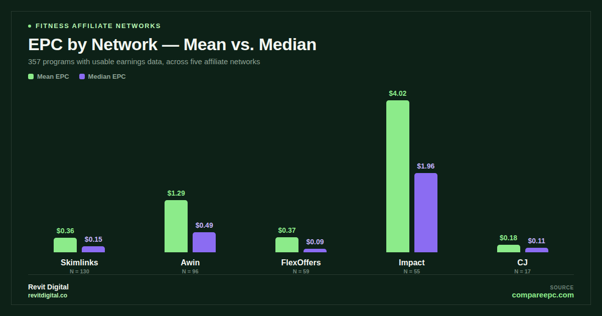 fitness affiliate program performance by network