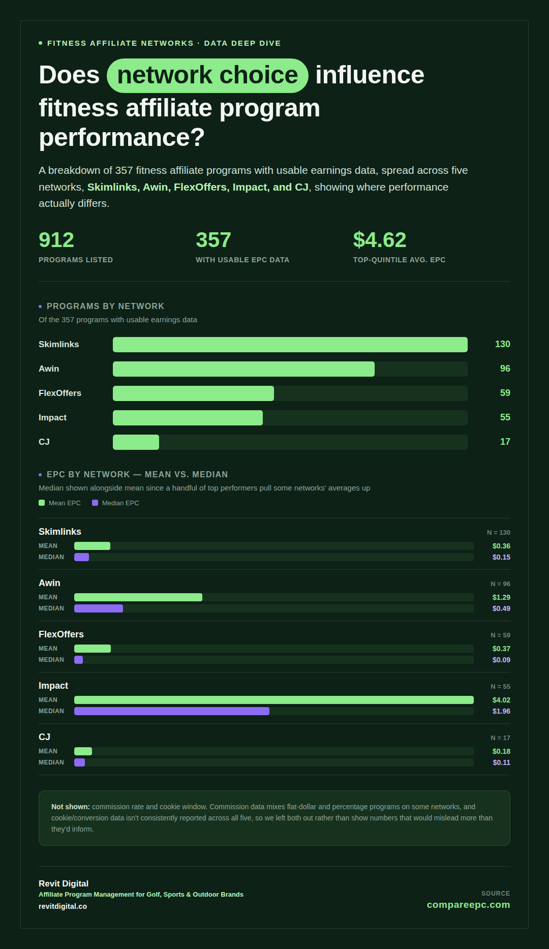 fitness affiliate program performance by network